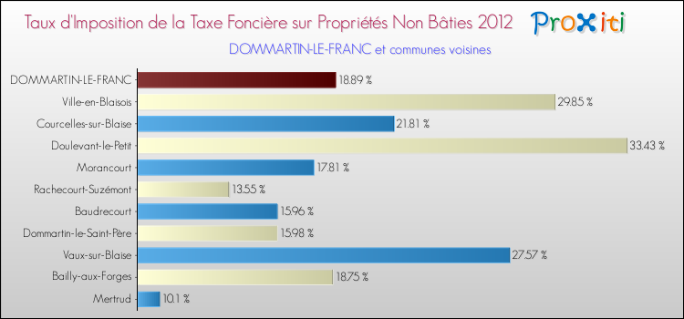 Taux d'imposition de la taxe foncière sur les immeubles et terrains non batis 2012 pour DOMMARTIN-LE-FRANC et les communes proches Comparaison des taux d'imposition de la taxe foncière sur les immeubles et terrains non batis 2012 pour DOMMARTIN-LE-FRANC et les communes voisines