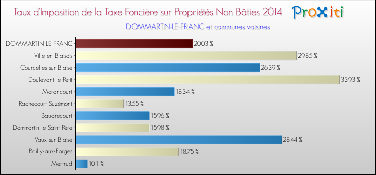 Taux d'imposition de la taxe foncière sur les immeubles et terrains non batis 2014 pour DOMMARTIN-LE-FRANC et les communes proches Comparaison des taux d'imposition de la taxe foncière sur les immeubles et terrains non batis 2014 pour DOMMARTIN-LE-FRANC et les communes voisines