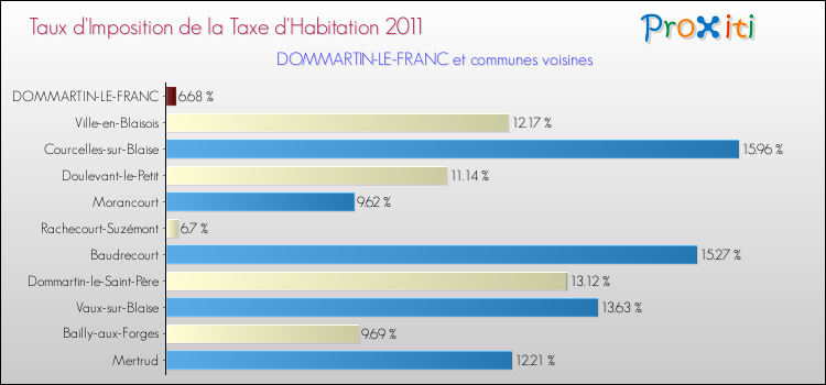 Taux d'imposition de la taxe d'habitation 2011 pour DOMMARTIN-LE-FRANC et les communes proches Comparaison des taux d'imposition de la taxe d'habitation 2011 pour DOMMARTIN-LE-FRANC et les communes voisines