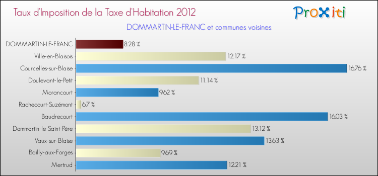 Taux d'imposition de la taxe d'habitation 2012 pour DOMMARTIN-LE-FRANC et les communes proches Comparaison des taux d'imposition de la taxe d'habitation 2012 pour DOMMARTIN-LE-FRANC et les communes voisines