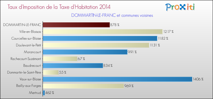 Taux d'imposition de la taxe d'habitation 2014 pour DOMMARTIN-LE-FRANC et les communes proches Comparaison des taux d'imposition de la taxe d'habitation 2014 pour DOMMARTIN-LE-FRANC et les communes voisines
