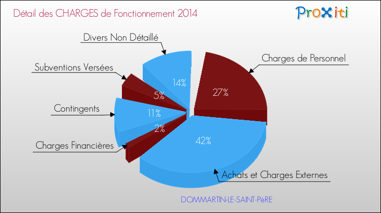 Décomposition des Charges de Fonctionnement 2014 de la commune de DOMMARTIN-LE-SAINT-PèRE Charges de Fonctionnement 2014 pour la commune de DOMMARTIN-LE-SAINT-PèRE