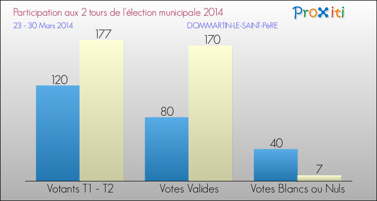 Participation comparée des 2 tours des Elections Municipales 2014 de la commune de DOMMARTIN-LE-SAINT-PèRE Elections Municipales 2014 - Participation comparée des 2 tours pour la commune de DOMMARTIN-LE-SAINT-PèRE