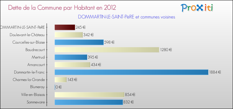 Dette par habitant de la commune en 2012 pour DOMMARTIN-LE-SAINT-PèRE et les communes proches Comparaison de la dette par habitant de la commune en 2012 pour DOMMARTIN-LE-SAINT-PèRE et les communes voisines
