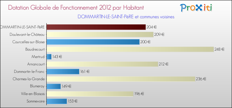 Montant des dotations globales de fonctionnement DGF par Habitant pour DOMMARTIN-LE-SAINT-PèRE et les communes proches Comparaison des des dotations globales de fonctionnement DGF par habitant pour DOMMARTIN-LE-SAINT-PèRE et les communes voisines