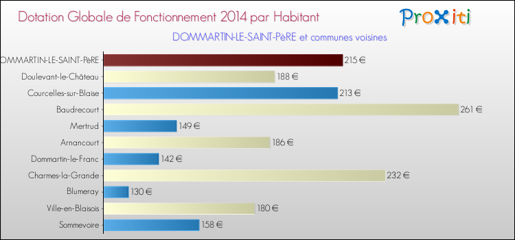 Montant des dotations globales de fonctionnement DGF par Habitant pour DOMMARTIN-LE-SAINT-PèRE et les communes proches en 2014. Comparaison des des dotations globales de fonctionnement DGF par habitant pour DOMMARTIN-LE-SAINT-PèRE et les communes voisines en 2014.