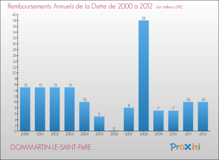 Evolution de l'annuité de la dette pour la commune de DOMMARTIN-LE-SAINT-PèRE de 2000 à 2012 Annuités de la dette pour DOMMARTIN-LE-SAINT-PèRE de 2000 à 2012