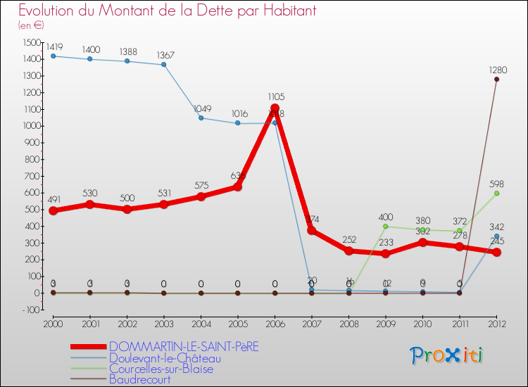 Evolution de la dette par habitant pour la commune de DOMMARTIN-LE-SAINT-PèRE et les communes proches de 2000 à 2012 Comparaison de la dette par habitant pour DOMMARTIN-LE-SAINT-PèRE et les communes voisines de 2000 à 2012