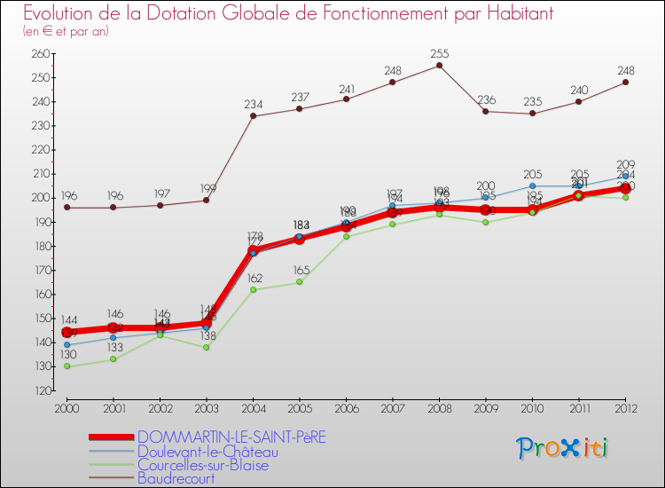 Evolution et montant de la dotation globale de fonctionnement par Habitant pour DOMMARTIN-LE-SAINT-PèRE et les communes proches Comparaison des dotations globales de fonctionnement par habitant pour DOMMARTIN-LE-SAINT-PèRE et les communes voisines