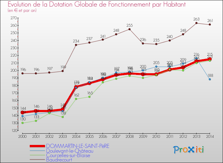 Evolution et montant de la dotation globale de fonctionnement par Habitant pour DOMMARTIN-LE-SAINT-PèRE et les communes proches de 2000 à 2014. Comparaison des dotations globales de fonctionnement par habitant pour DOMMARTIN-LE-SAINT-PèRE et les communes voisines de 2000 à 2014.