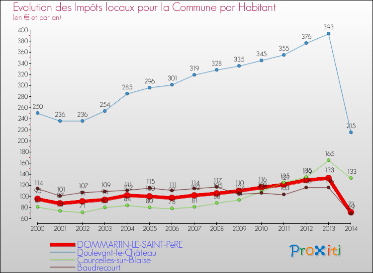 Evolution et montant des impôts locaux par Habitant pour DOMMARTIN-LE-SAINT-PèRE et les communes proches de 2000 à 2014 Comparaison des impôts locaux par habitant pour DOMMARTIN-LE-SAINT-PèRE et les communes voisines de 2000 à 2014
