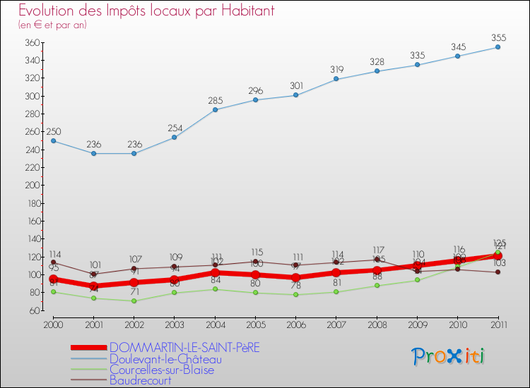 Evolution et montant des impôts locaux par Habitant pour DOMMARTIN-LE-SAINT-PèRE et les communes proches Comparaison des impôts locaux par habitant pour DOMMARTIN-LE-SAINT-PèRE et les communes voisines