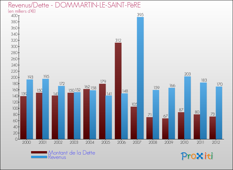 Evolution comparée de la dette et des revenus pour la commune de DOMMARTIN-LE-SAINT-PèRE de 2000 à 2012 Comparaison de la dette et des revenus pour DOMMARTIN-LE-SAINT-PèRE de 2000 à 2012