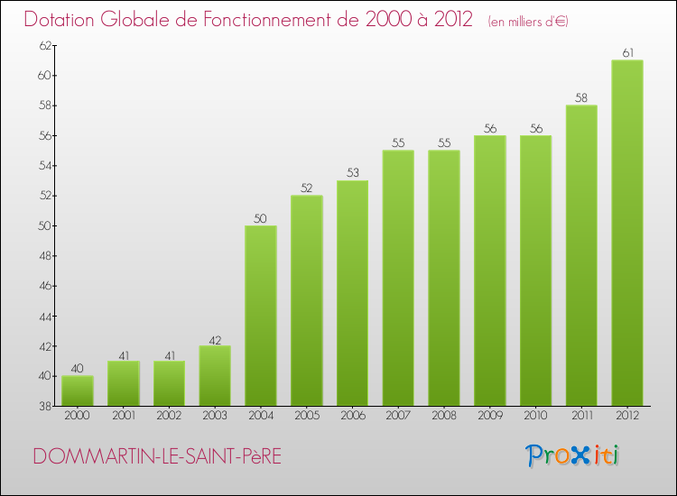 Evolution du montant de la Dotation Globale de Fonctionnement pour la commune de DOMMARTIN-LE-SAINT-PèRE de 2000 à 2012 Evolution du montant de la Dotation Globale de Fonctionnement pour DOMMARTIN-LE-SAINT-PèRE de 2000 à 2012