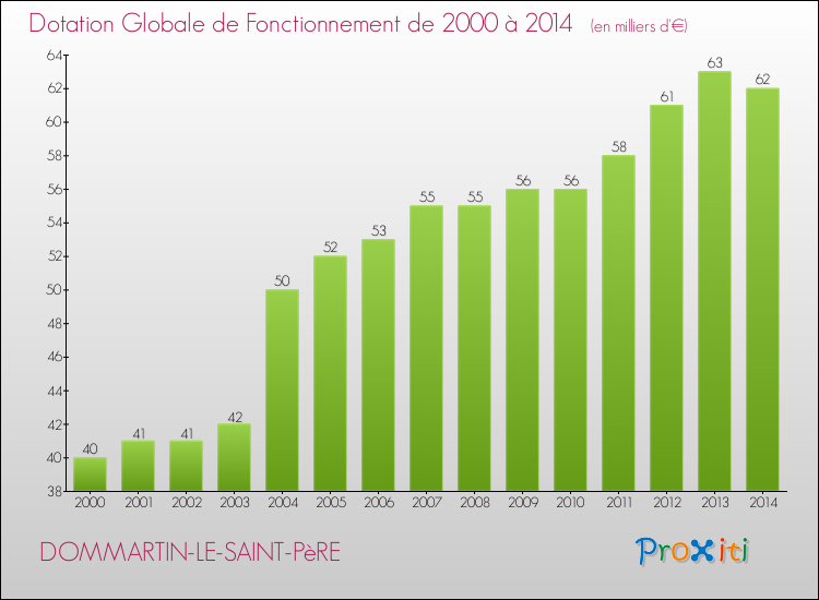 Evolution du montant de la Dotation Globale de Fonctionnement pour la commune de DOMMARTIN-LE-SAINT-PèRE de 2000 à 2014 Evolution du montant de la Dotation Globale de Fonctionnement pour DOMMARTIN-LE-SAINT-PèRE de 2000 à 2014