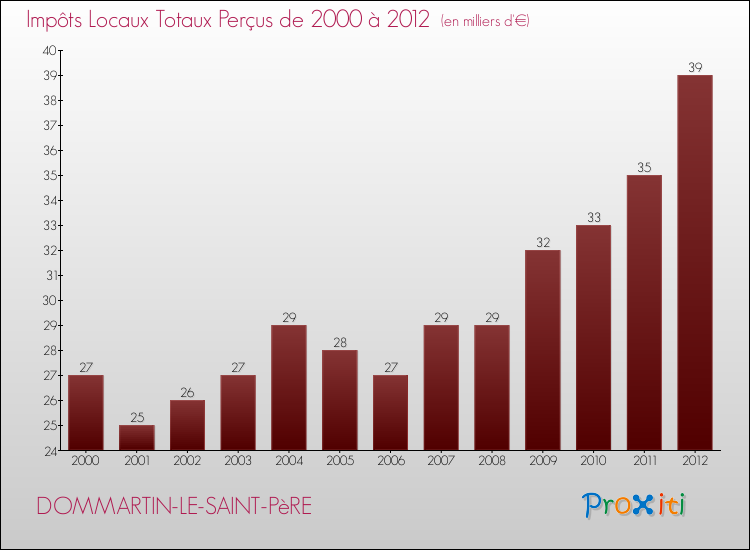 Evolution des Impôts Locaux pour la commune de DOMMARTIN-LE-SAINT-PèRE de 2000 à 2012 Evolution des Impôts Locaux pour DOMMARTIN-LE-SAINT-PèRE de 2000 à 2012