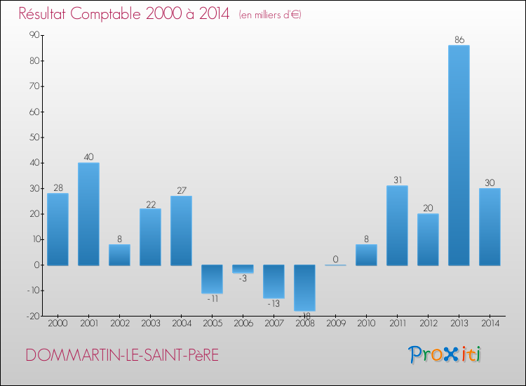 Evolution du résultat comptable pour la commune de DOMMARTIN-LE-SAINT-PèRE de 2000 à 2014 Evolution du résultat comptable pour DOMMARTIN-LE-SAINT-PèRE de 2000 à 2014