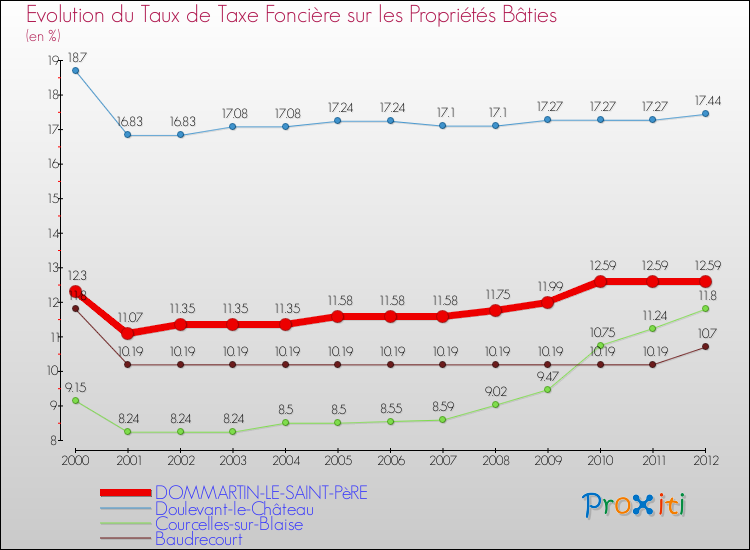 Evolution du taux de la taxe foncière sur le bati pour DOMMARTIN-LE-SAINT-PèRE et les communes proches de 2000 à 2012 Comparaison des taux de taxe foncière sur le bati pour DOMMARTIN-LE-SAINT-PèRE et les communes voisines de 2000 à 2012