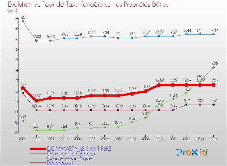 Evolution du taux de la taxe foncière sur le bati pour DOMMARTIN-LE-SAINT-PèRE et les communes proches de 2000 à 2014 Comparaison des taux de taxe foncière sur le bati pour DOMMARTIN-LE-SAINT-PèRE et les communes voisines de 2000 à 2014