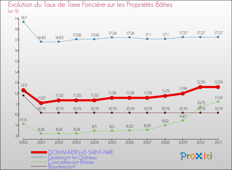 Evolution du taux de la taxe foncière sur le bati pour DOMMARTIN-LE-SAINT-PèRE et les communes proches Comparaison des taux de taxe foncière sur le bati pour DOMMARTIN-LE-SAINT-PèRE et les communes voisines