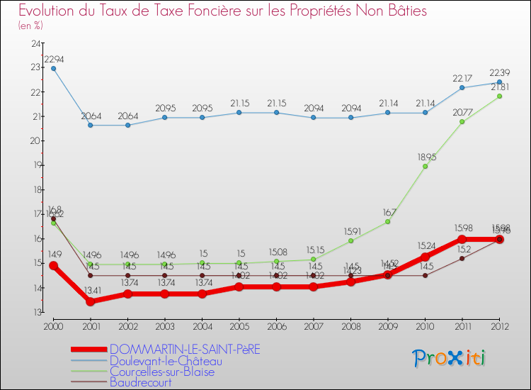 Evolution du taux de la taxe foncière sur les immeubles et terrains non batis pour DOMMARTIN-LE-SAINT-PèRE et les communes proches de 2000 à 2012 Comparaison des taux de la taxe foncière sur les immeubles et terrains non batis pour DOMMARTIN-LE-SAINT-PèRE et les communes voisines de 2000 à 2012