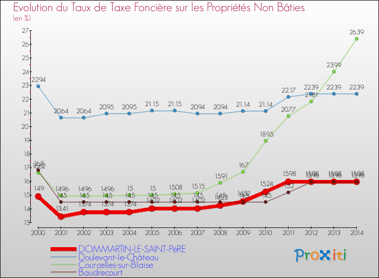 Evolution du taux de la taxe foncière sur les immeubles et terrains non batis pour DOMMARTIN-LE-SAINT-PèRE et les communes proches de 2000 à 2014 Comparaison des taux de la taxe foncière sur les immeubles et terrains non batis pour DOMMARTIN-LE-SAINT-PèRE et les communes voisines de 2000 à 2014