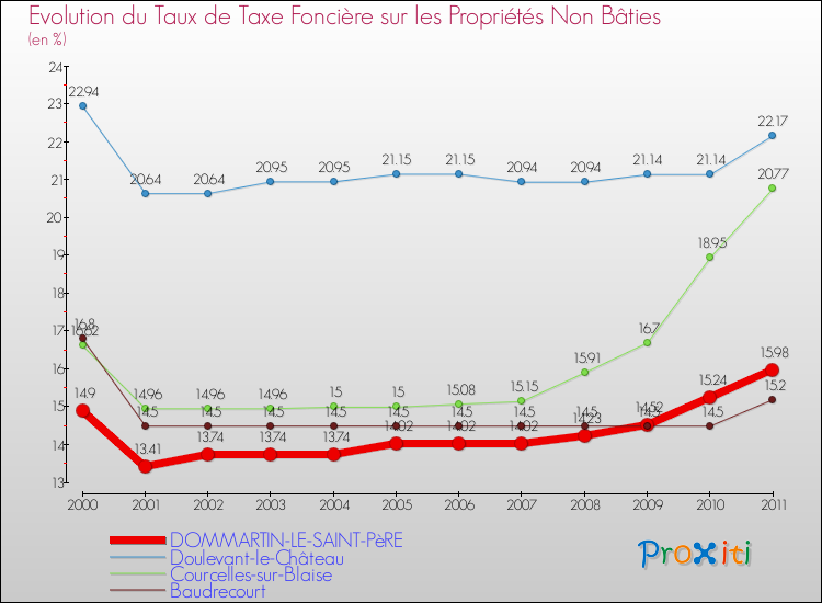 Evolution du taux de la taxe foncière sur les immeubles et terrains non batis pour DOMMARTIN-LE-SAINT-PèRE et les communes proches Comparaison des taux de la taxe foncière sur les immeubles et terrains non batis pour DOMMARTIN-LE-SAINT-PèRE et les communes voisines
