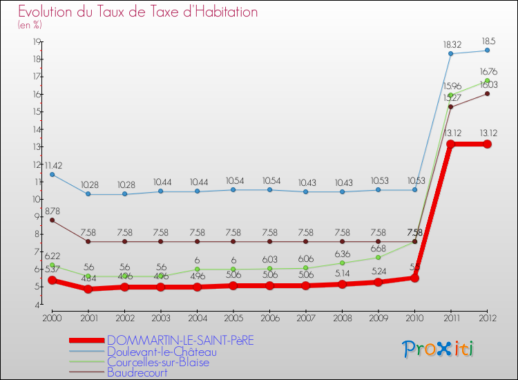 Evolution du taux de la taxe d'habitation pour DOMMARTIN-LE-SAINT-PèRE et les communes proches Comparaison des taux de la taxe d'habitation pour DOMMARTIN-LE-SAINT-PèRE et les communes voisines