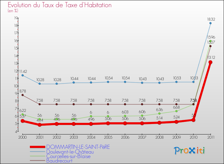 Evolution du taux de la taxe d'habitation pour DOMMARTIN-LE-SAINT-PèRE et les communes proches Comparaison des taux de la taxe d'habitation pour DOMMARTIN-LE-SAINT-PèRE et les communes voisines