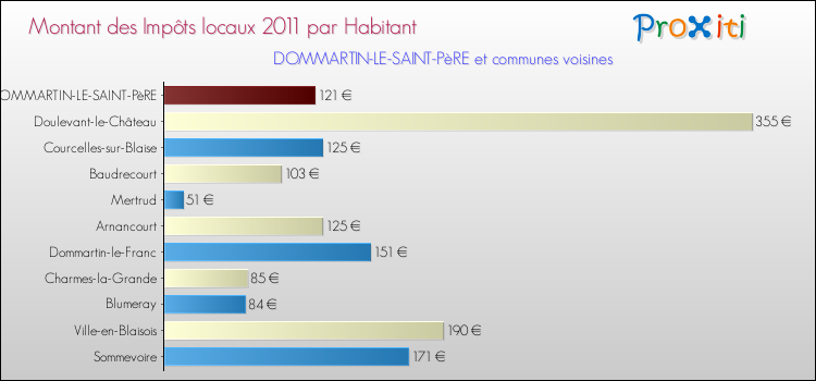 Montant des impôts locaux par Habitant pour DOMMARTIN-LE-SAINT-PèRE et les communes proches Comparaison des impôts locaux par habitant pour DOMMARTIN-LE-SAINT-PèRE et les communes voisines