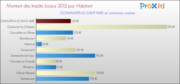 Montant des impôts locaux par Habitant pour DOMMARTIN-LE-SAINT-PèRE et les communes proches Comparaison des impôts locaux par habitant pour DOMMARTIN-LE-SAINT-PèRE et les communes voisines