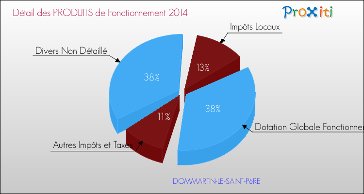 Décomposition du Budget de Fonctionnement 2014 de la commune de DOMMARTIN-LE-SAINT-PèRE Budget de Fonctionnement 2014 pour la commune de DOMMARTIN-LE-SAINT-PèRE