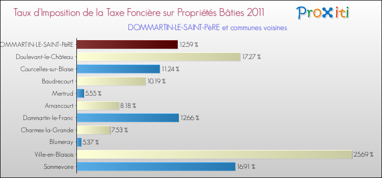 Taux d'imposition de la taxe foncière sur le bati 2011 pour DOMMARTIN-LE-SAINT-PèRE et les communes proches Comparaison des taux d'imposition de la taxe foncière sur le bati 2011 pour DOMMARTIN-LE-SAINT-PèRE et les communes voisines