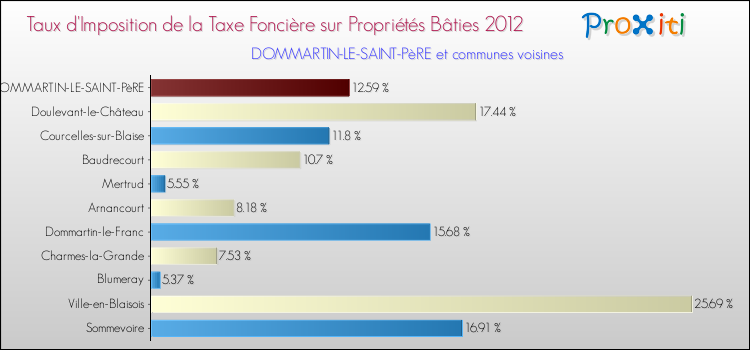 Taux d'imposition de la taxe foncière sur le bati 2012 pour DOMMARTIN-LE-SAINT-PèRE et les communes proches Comparaison des taux d'imposition de la taxe foncière sur le bati 2012 pour DOMMARTIN-LE-SAINT-PèRE et les communes voisines