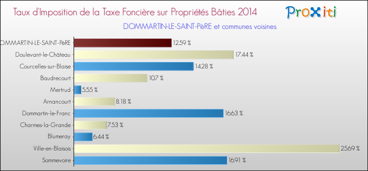 Taux d'imposition de la taxe foncière sur le bati 2014 pour DOMMARTIN-LE-SAINT-PèRE et les communes proches Comparaison des taux d'imposition de la taxe foncière sur le bati 2014 pour DOMMARTIN-LE-SAINT-PèRE et les communes voisines