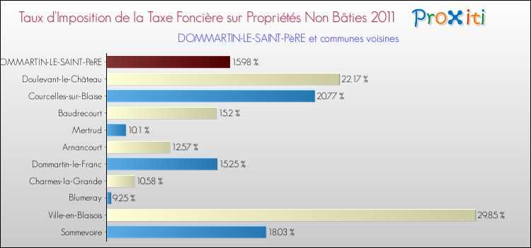 Taux d'imposition de la taxe foncière sur les immeubles et terrains non batis 2011 pour DOMMARTIN-LE-SAINT-PèRE et les communes proches Comparaison des taux d'imposition de la taxe foncière sur les immeubles et terrains non batis 2011 pour DOMMARTIN-LE-SAINT-PèRE et les communes voisines
