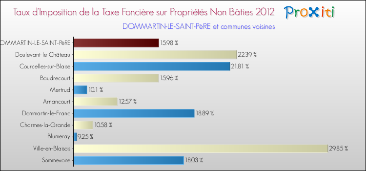 Taux d'imposition de la taxe foncière sur les immeubles et terrains non batis 2012 pour DOMMARTIN-LE-SAINT-PèRE et les communes proches Comparaison des taux d'imposition de la taxe foncière sur les immeubles et terrains non batis 2012 pour DOMMARTIN-LE-SAINT-PèRE et les communes voisines
