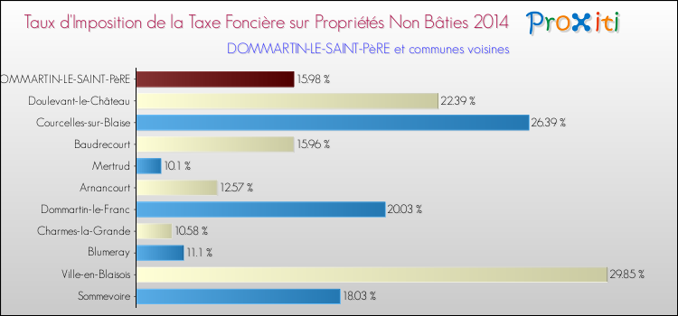 Taux d'imposition de la taxe foncière sur les immeubles et terrains non batis 2014 pour DOMMARTIN-LE-SAINT-PèRE et les communes proches Comparaison des taux d'imposition de la taxe foncière sur les immeubles et terrains non batis 2014 pour DOMMARTIN-LE-SAINT-PèRE et les communes voisines