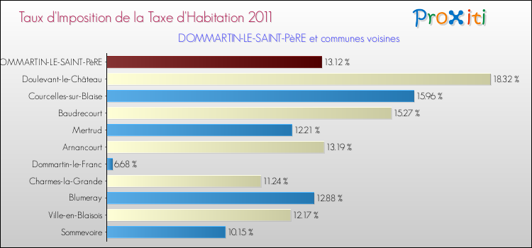Taux d'imposition de la taxe d'habitation 2011 pour DOMMARTIN-LE-SAINT-PèRE et les communes proches Comparaison des taux d'imposition de la taxe d'habitation 2011 pour DOMMARTIN-LE-SAINT-PèRE et les communes voisines