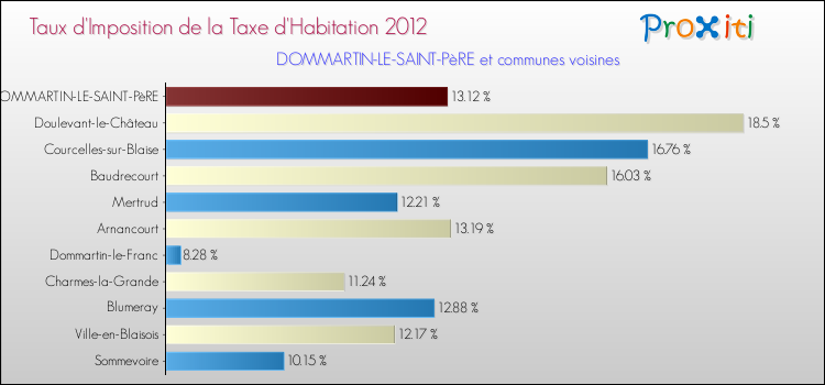 Taux d'imposition de la taxe d'habitation 2012 pour DOMMARTIN-LE-SAINT-PèRE et les communes proches Comparaison des taux d'imposition de la taxe d'habitation 2012 pour DOMMARTIN-LE-SAINT-PèRE et les communes voisines