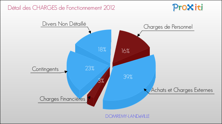 Décomposition des Charges de Fonctionnement 2012 de la commune de DOMREMY-LANDéVILLE Charges de Fonctionnement 2012 pour la commune de DOMREMY-LANDéVILLE