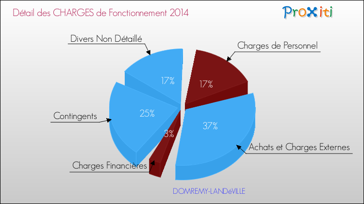 Décomposition des Charges de Fonctionnement 2014 de la commune de DOMREMY-LANDéVILLE Charges de Fonctionnement 2014 pour la commune de DOMREMY-LANDéVILLE