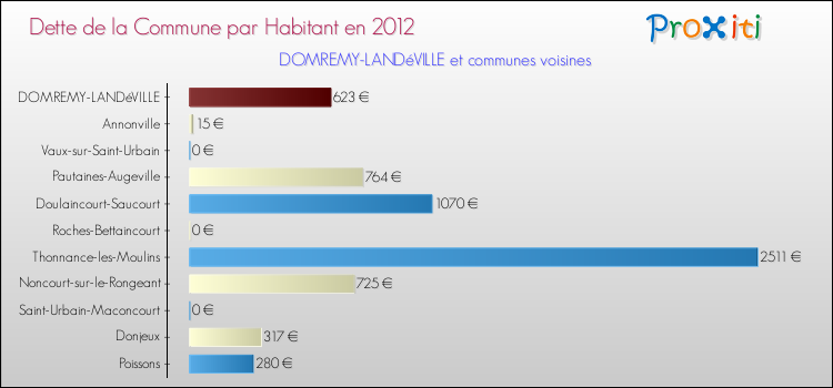 Dette par habitant de la commune en 2012 pour DOMREMY-LANDéVILLE et les communes proches Comparaison de la dette par habitant de la commune en 2012 pour DOMREMY-LANDéVILLE et les communes voisines