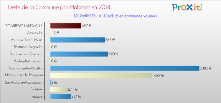 Dette par habitant de la commune en 2014 pour DOMREMY-LANDéVILLE et les communes proches Comparaison de la dette par habitant de la commune en 2014 pour DOMREMY-LANDéVILLE et les communes voisines