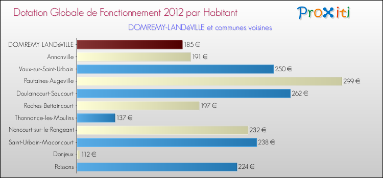 Montant des dotations globales de fonctionnement DGF par Habitant pour DOMREMY-LANDéVILLE et les communes proches Comparaison des des dotations globales de fonctionnement DGF par habitant pour DOMREMY-LANDéVILLE et les communes voisines