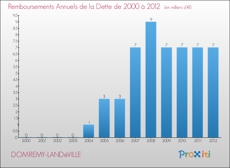 Evolution de l'annuité de la dette pour la commune de DOMREMY-LANDéVILLE de 2000 à 2012 Annuités de la dette pour DOMREMY-LANDéVILLE de 2000 à 2012