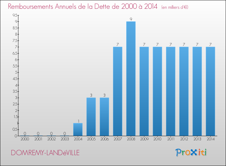 Evolution de l'annuité de la dette pour la commune de DOMREMY-LANDéVILLE de 2000 à 2014 Annuités de la dette pour DOMREMY-LANDéVILLE de 2000 à 2014