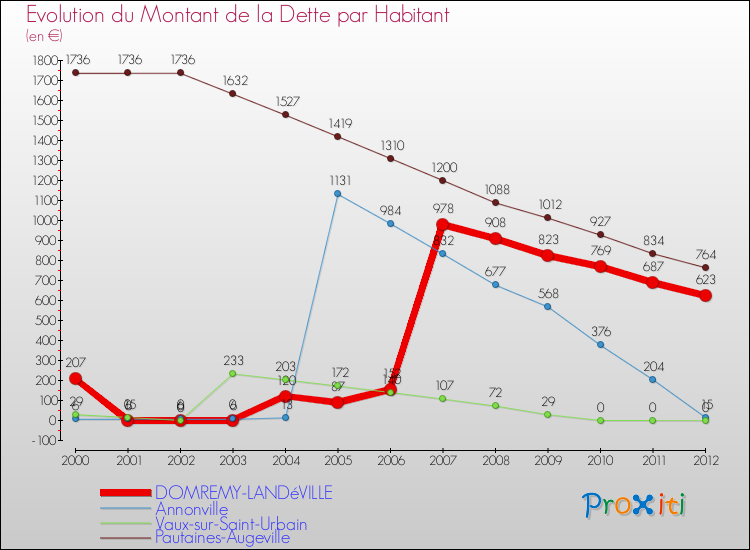 Evolution de la dette par habitant pour la commune de DOMREMY-LANDéVILLE et les communes proches de 2000 à 2012 Comparaison de la dette par habitant pour DOMREMY-LANDéVILLE et les communes voisines de 2000 à 2012