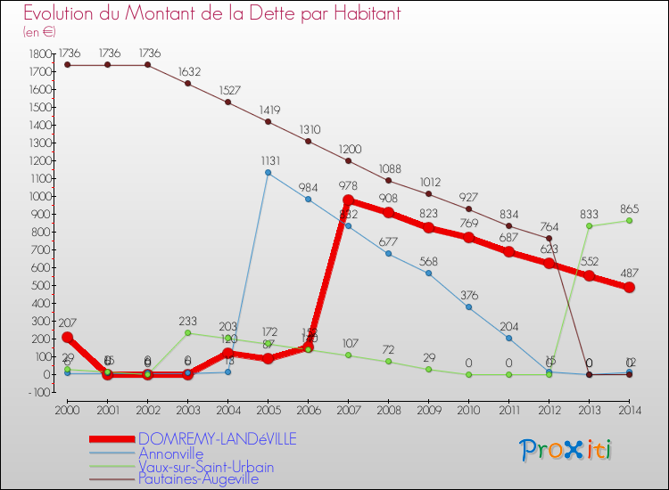 Evolution de la dette par habitant pour la commune de DOMREMY-LANDéVILLE et les communes proches de 2000 à 2014 Comparaison de la dette par habitant pour DOMREMY-LANDéVILLE et les communes voisines de 2000 à 2014