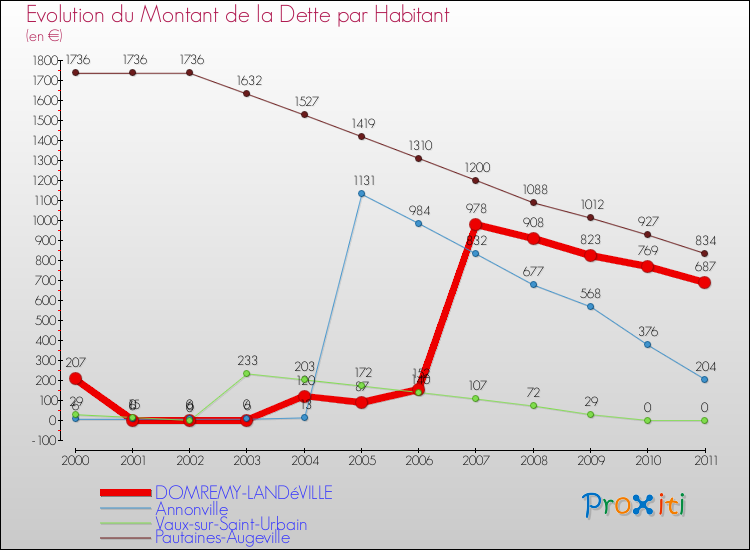 Evolution de la dette par habitant pour la commune de DOMREMY-LANDéVILLE et les communes proches Comparaison de la dette par habitant pour DOMREMY-LANDéVILLE et les communes voisines
